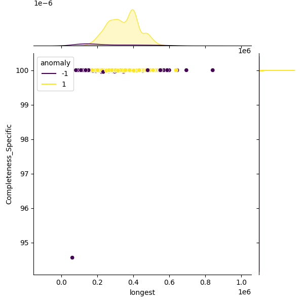 Corynebacterium diphtheriae_sample_longest_Completeness_Specific.png